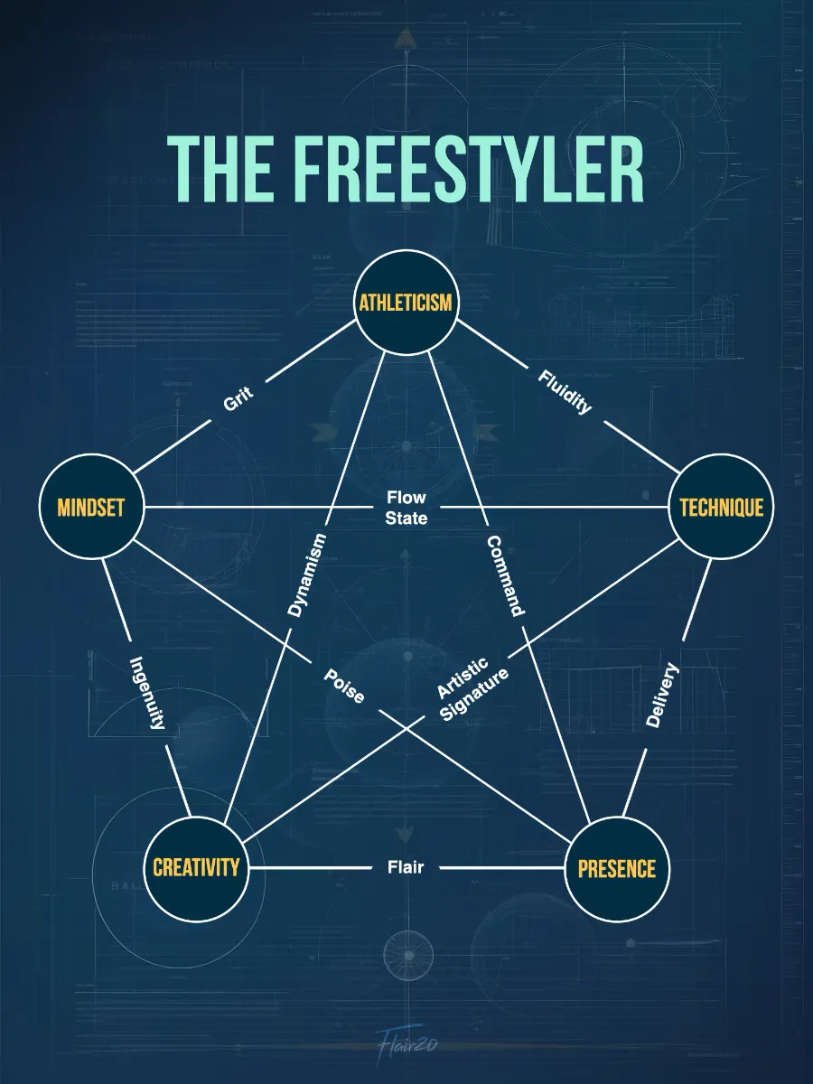The Football Freestyler Blueprint