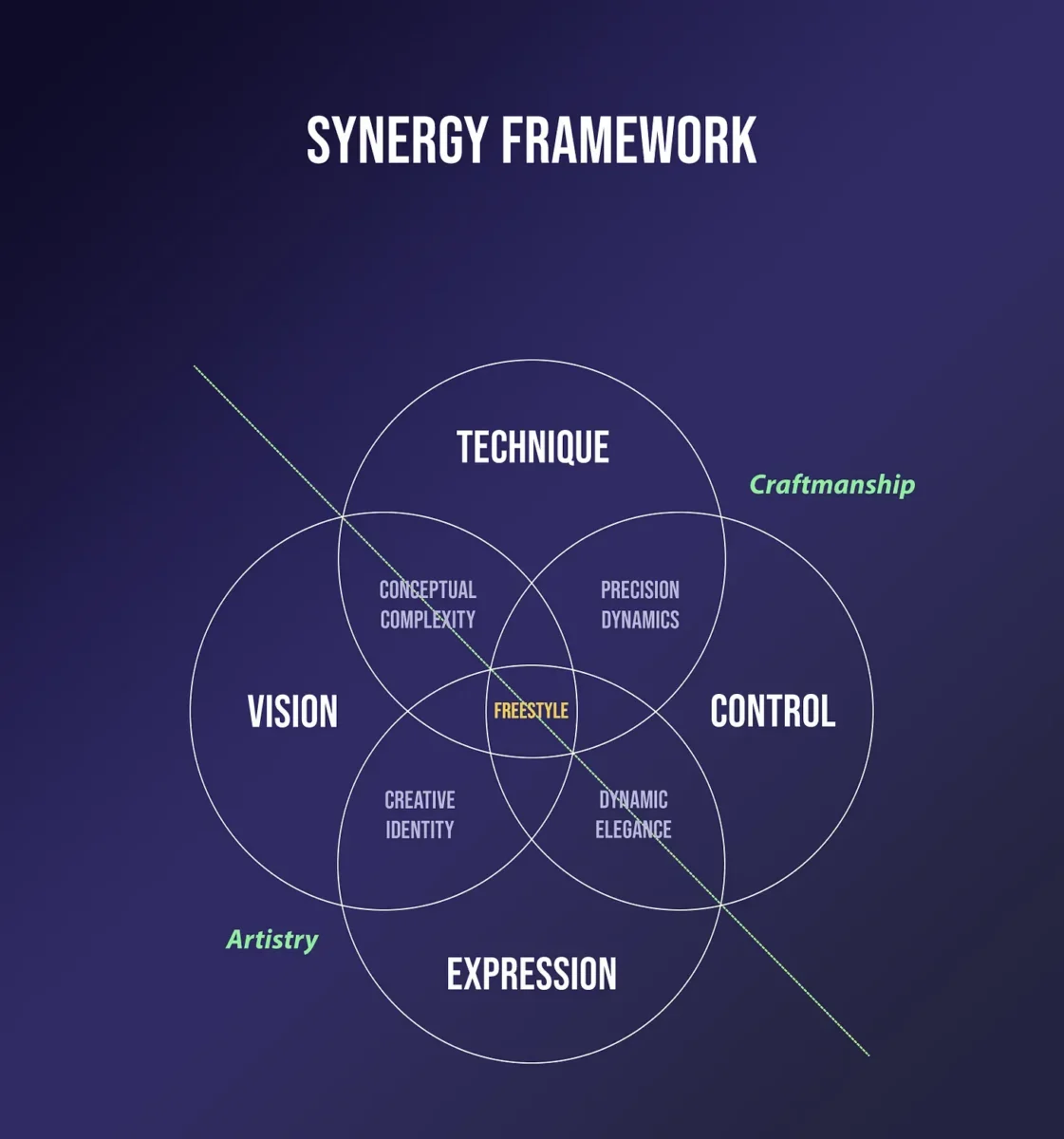 The Freestyle Synergy Framework