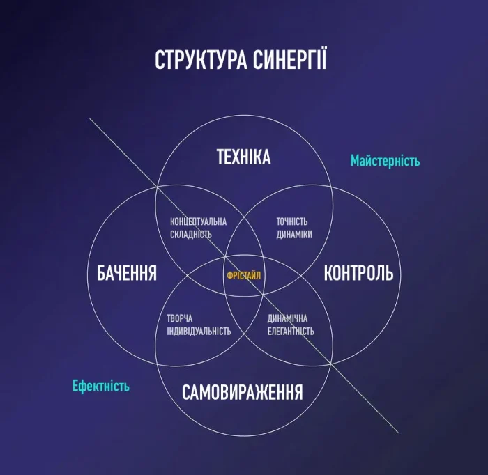 Фон новини Структура Синергії футбольного фрістайлу