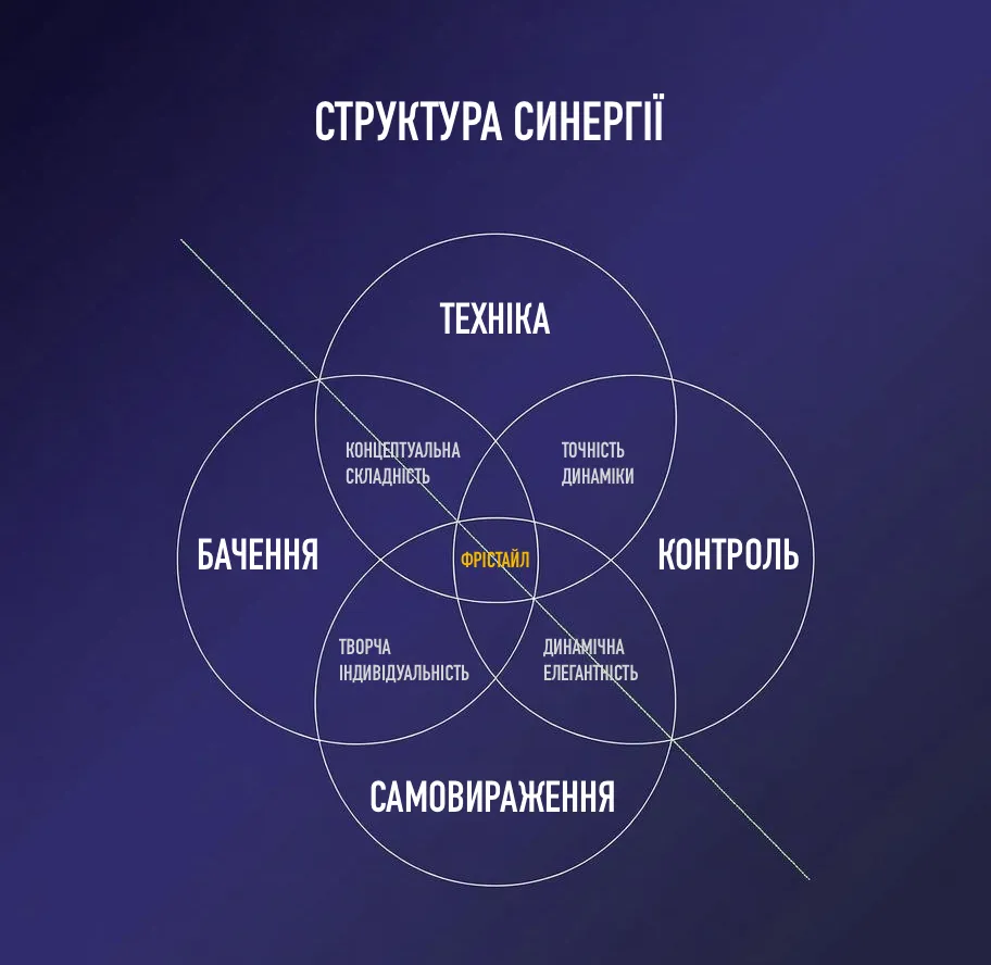 Структура Синергії футбольного фрістайлу